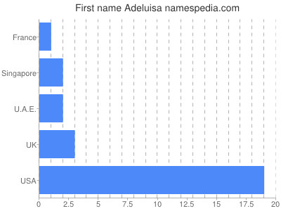 Given name Adeluisa