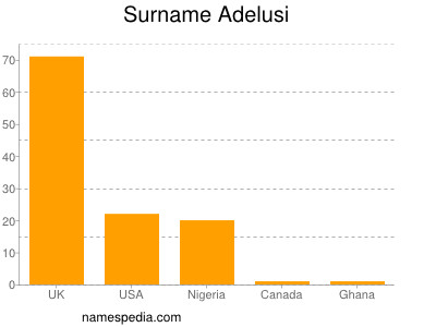 Surname Adelusi