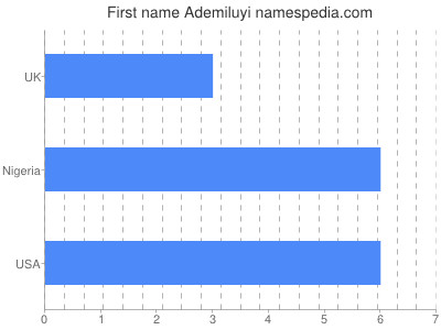 Given name Ademiluyi
