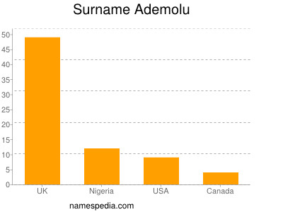 Surname Ademolu