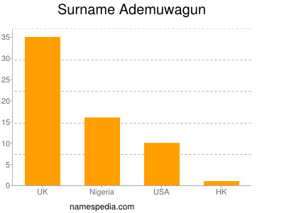 Surname Ademuwagun