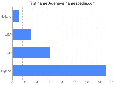 Given name Adeneye