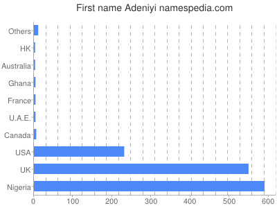 Given name Adeniyi