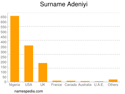 Surname Adeniyi