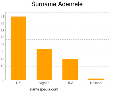 Surname Adenrele