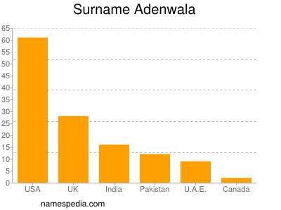 Surname Adenwala