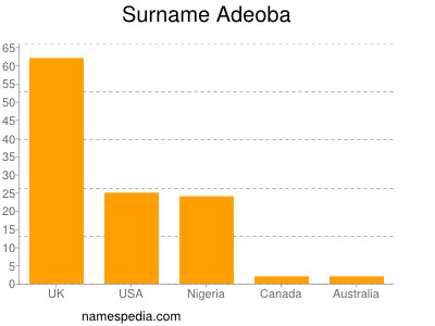 Surname Adeoba
