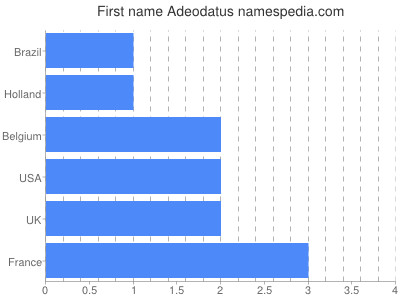 Given name Adeodatus