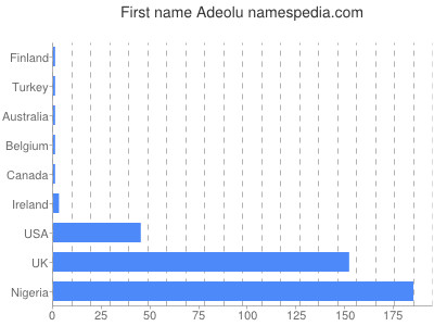 Given name Adeolu