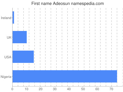 Given name Adeosun