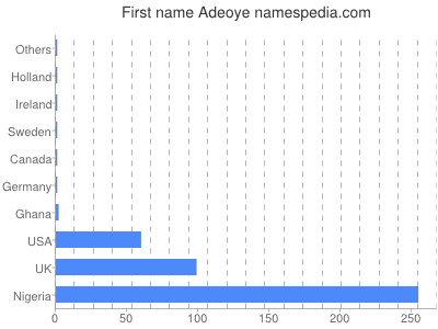 Given name Adeoye