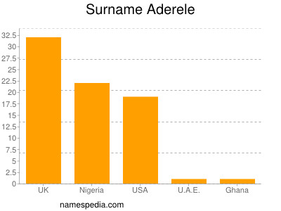 Surname Aderele