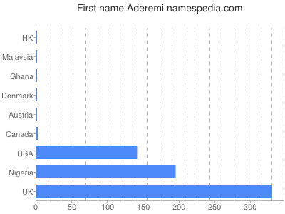 Given name Aderemi