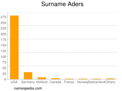 Surname Aders