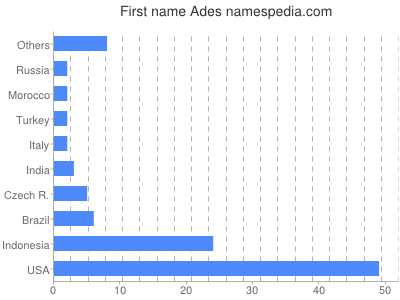 Given name Ades