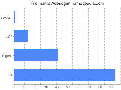 Given name Adesegun
