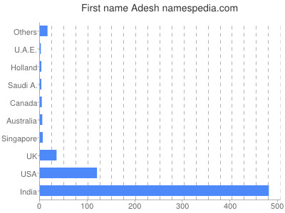 Given name Adesh