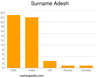 Surname Adesh