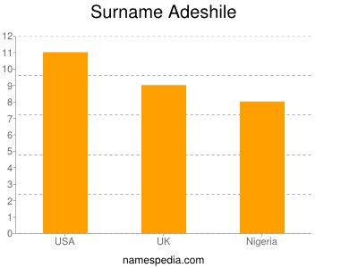 Surname Adeshile