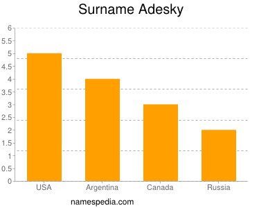 Surname Adesky