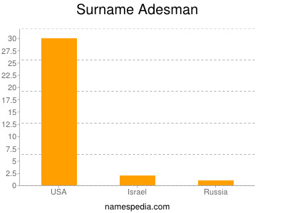 Surname Adesman