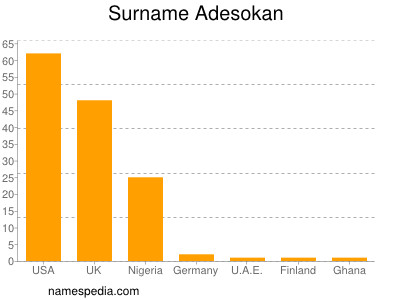 Surname Adesokan