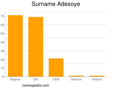 Surname Adesoye