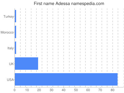 Given name Adessa