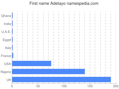 Given name Adetayo