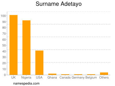 Surname Adetayo