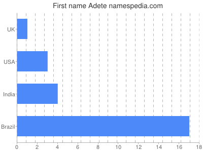 Given name Adete