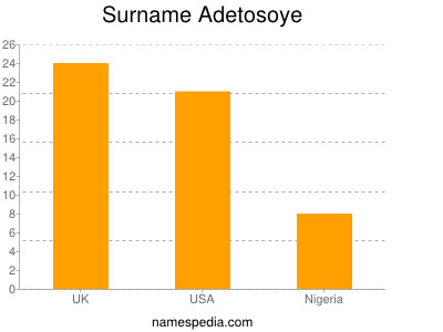 Surname Adetosoye