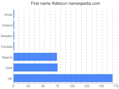 Given name Adetoun