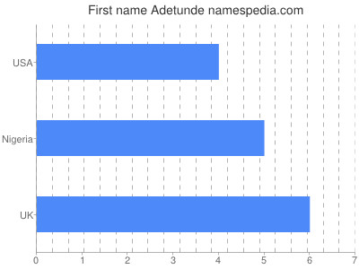Given name Adetunde