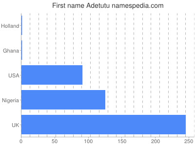Given name Adetutu