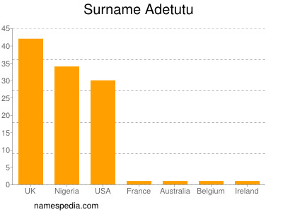 Surname Adetutu