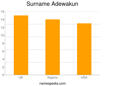 Surname Adewakun
