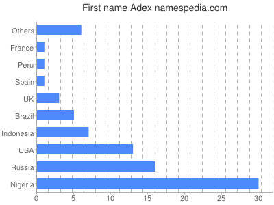 Given name Adex