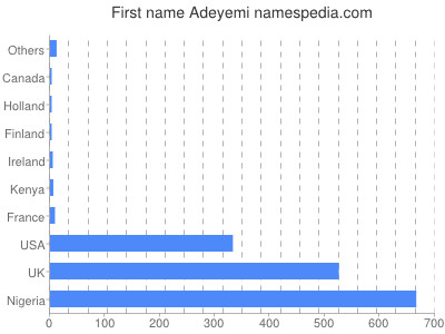 Given name Adeyemi