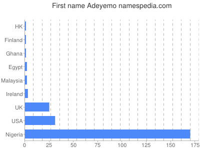 Given name Adeyemo