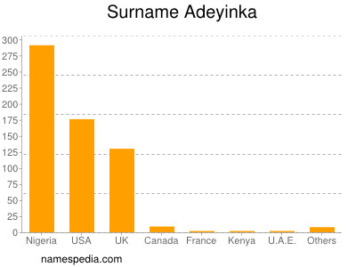 Surname Adeyinka
