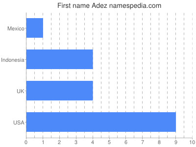 Given name Adez