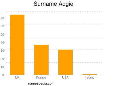 Surname Adgie