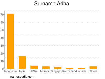 Surname Adha