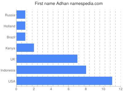 Given name Adhan