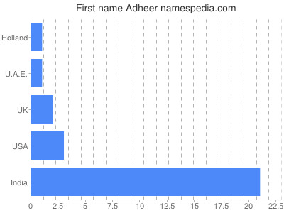 Given name Adheer