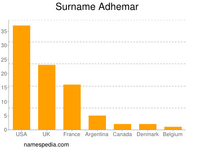 Surname Adhemar