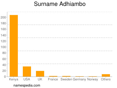 Surname Adhiambo