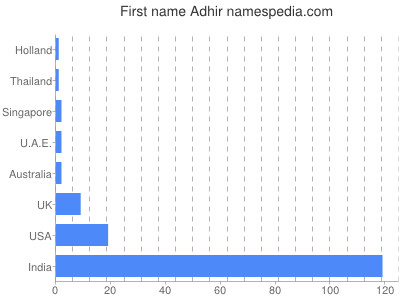 Given name Adhir