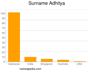 Surname Adhitya